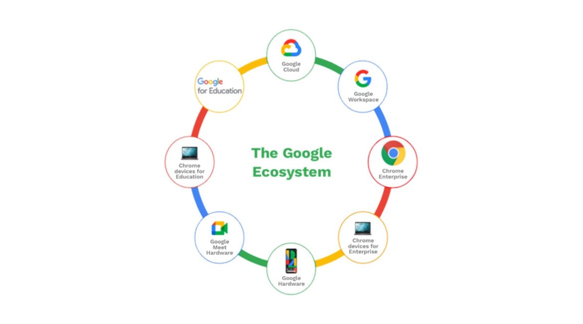 Ecosystem of Google software products.